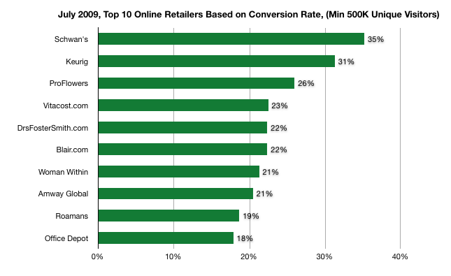 July 2009, Top 10 Online Retailers Based on Conversion Rate, (Min 500K Unique Visitors)