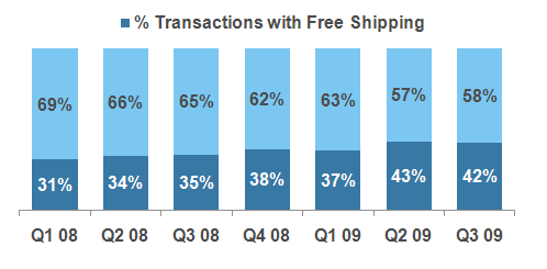 Free shipping is on the rise