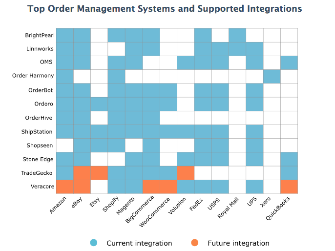 order-management-integration-list