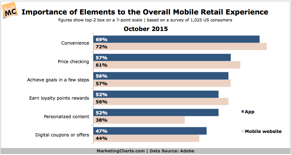 Adobe-Importance-Elements-Overall-Mobile-Retail-Experience-Oct2015