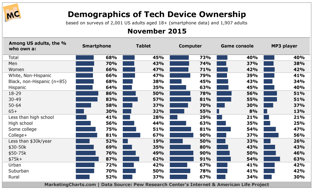 smartphone-and-device-demographics