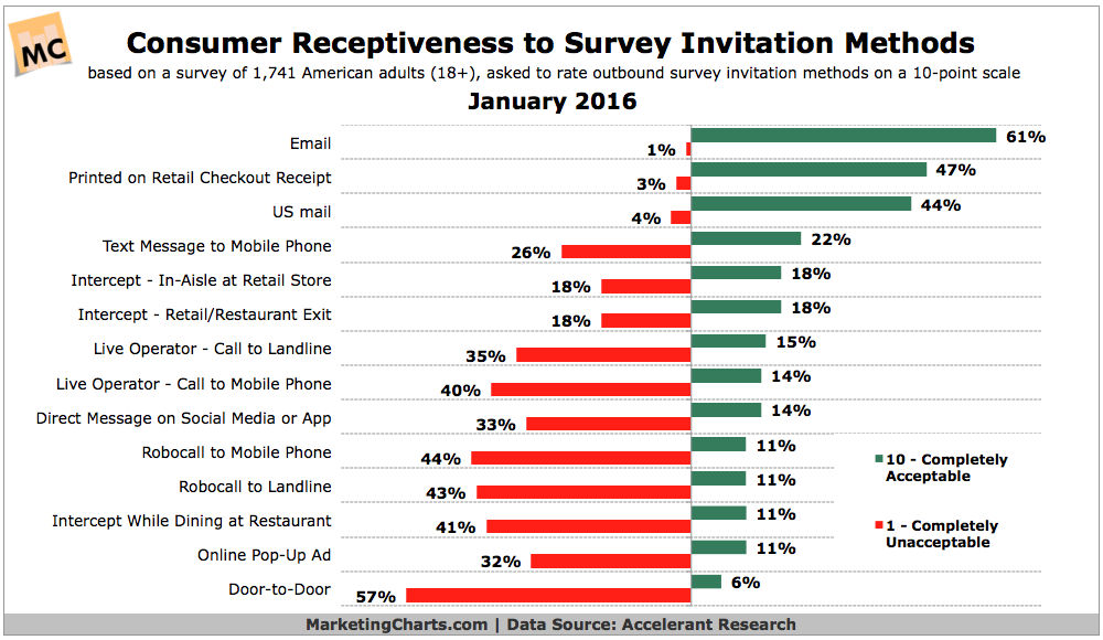 AccelerantResearch-Consumer-Receptiveness-Survey-Invitation-Methods-Feb2016 (1)