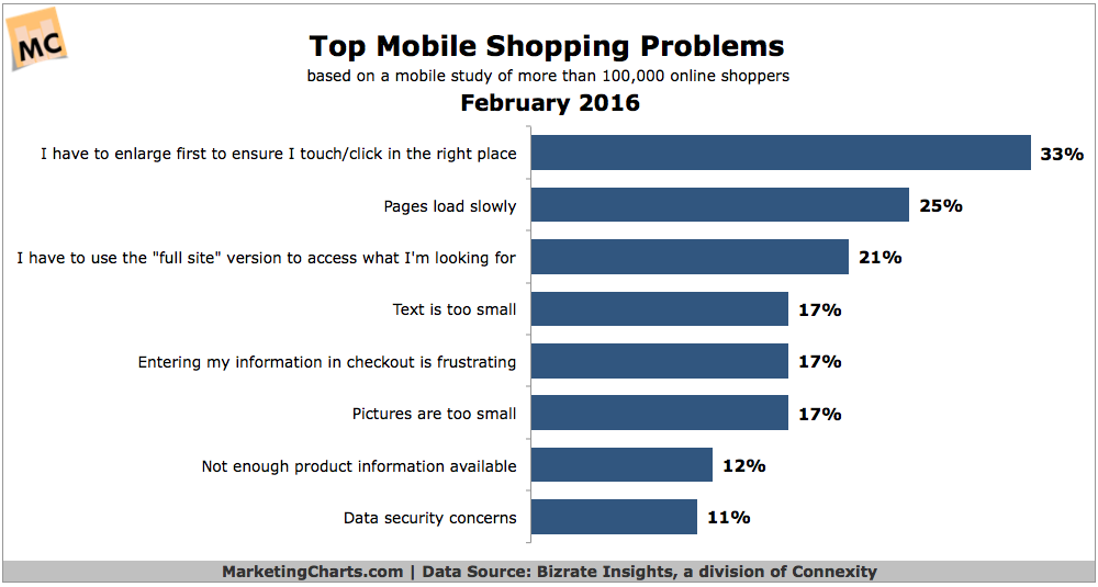 BizrateInsights-Top-Mobile-Shopping-Problems-Feb2016