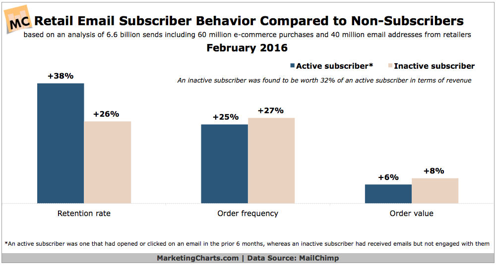 MailChimp-Retail-Email-Subscriber-Behavior-Feb2016