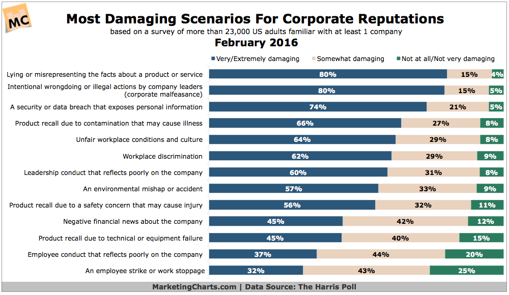 TheHarrisPoll-Most-Damaging-Scenarios-Corporate-Reputations-Feb2016