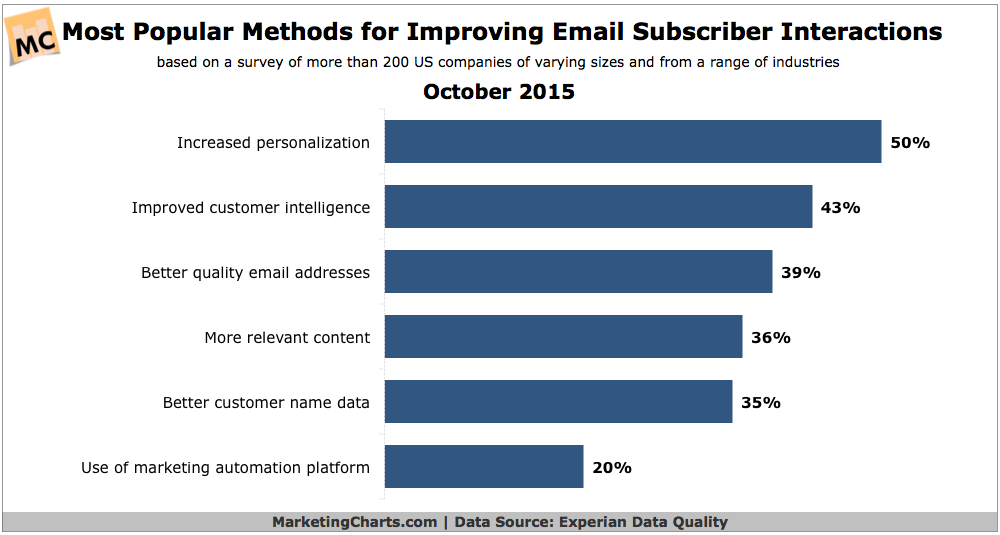 ExperianDataQuality-Improving-Email-Subscriber-Interactions-Oct2015