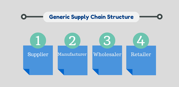 Generic Supply Chain Structure