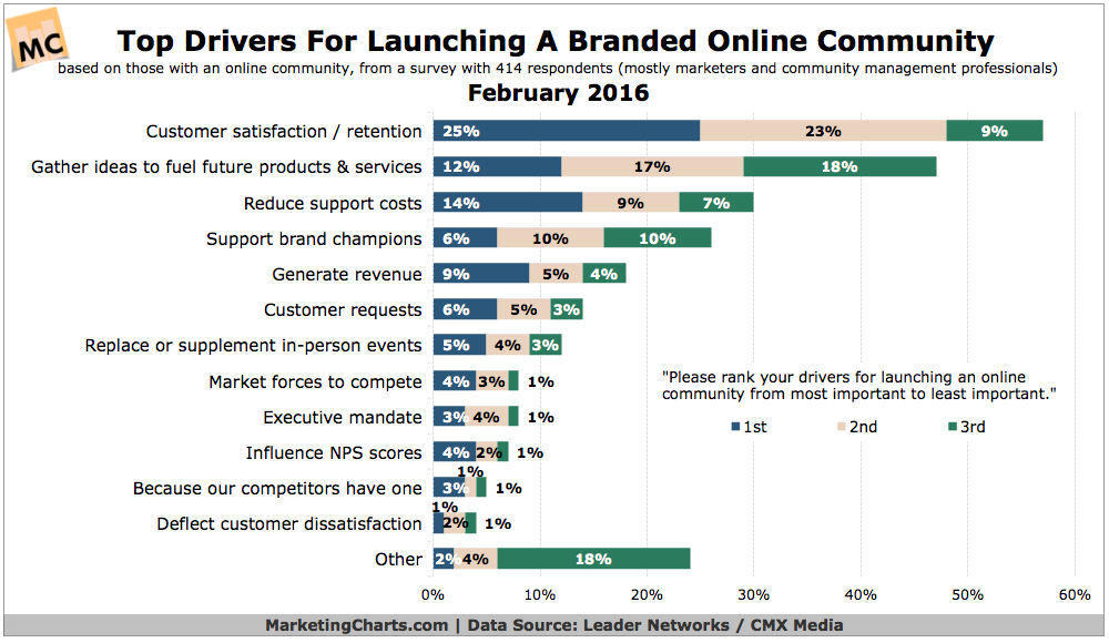 LeaderNetworksCMXMedia-Top-Drivers-Branded-Online-Communities-Feb2016