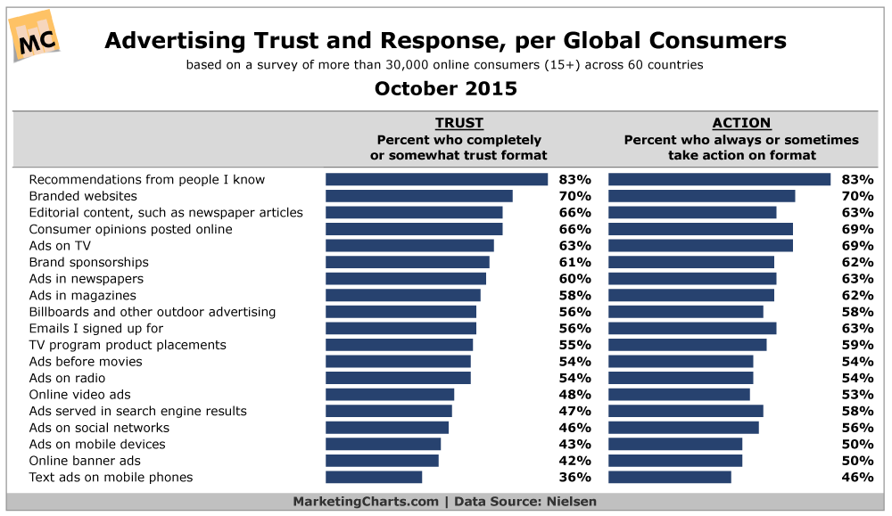 Nielsen-Ad-Trust-and-Response-Oct2015