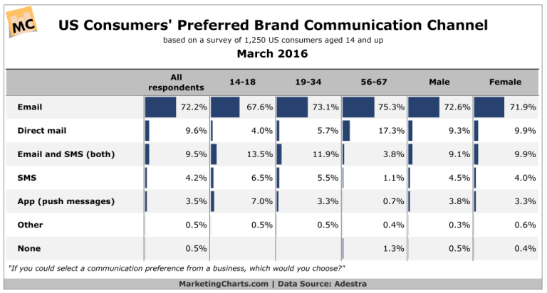 5 Ecommerce Charts for Amplifying Your Brand - Ordoro Blog