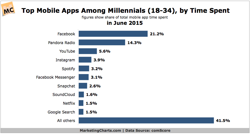 comScore-Top-Mobile-Apps-Among-Millennials-Sept2015
