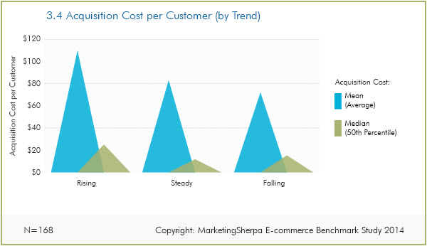 acquisition cost customer