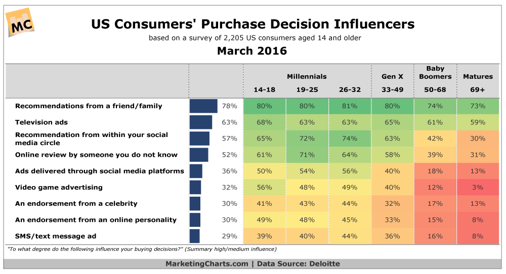 purchase-decision-influencers