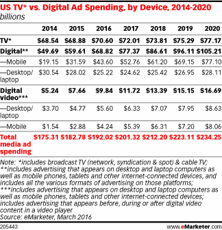 tv-vs-digital-ad-spending
