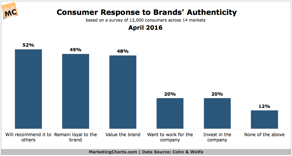 brand-authenticity-to-customers