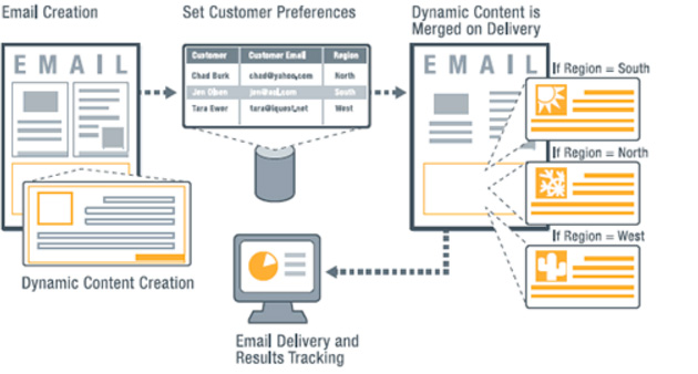 email creation and delivery