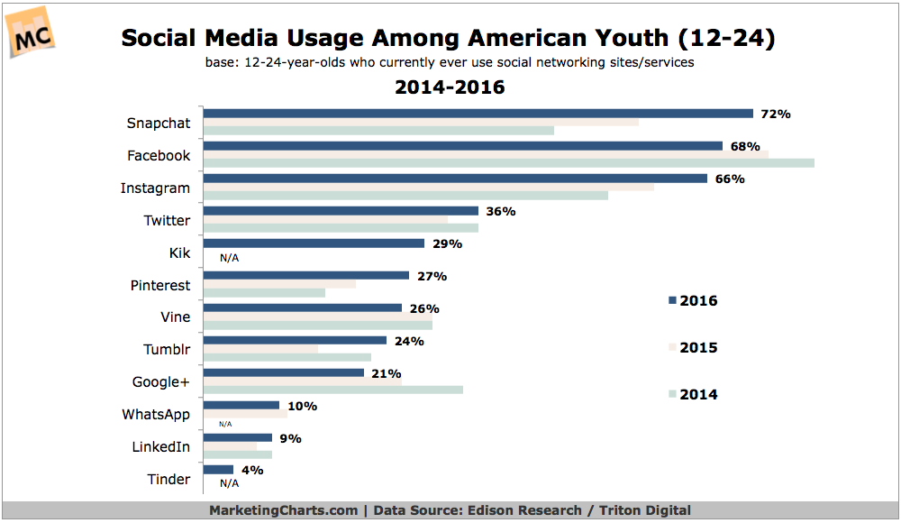 social-media-and-millennials