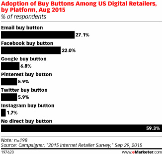 adoption of buy buttons