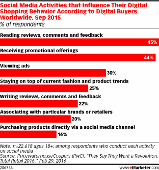 emarketer-social-media-purchasing-effects
