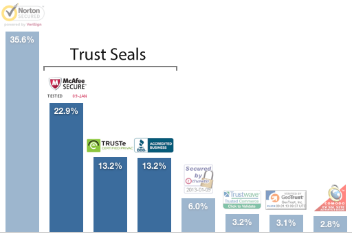 trust seals