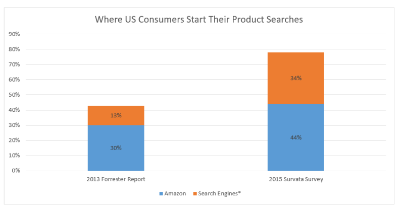 consumer product search