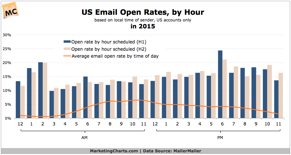 US-email-open rates