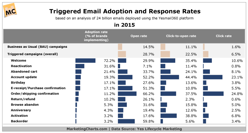 triggered-email-response-rates