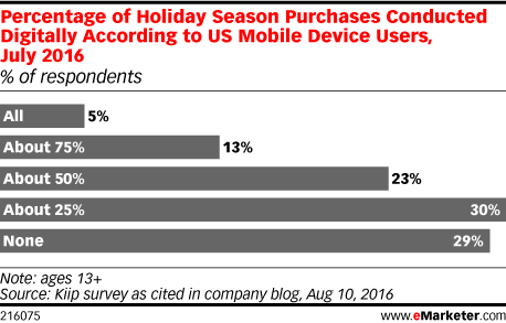 mobile-purchases-holidays