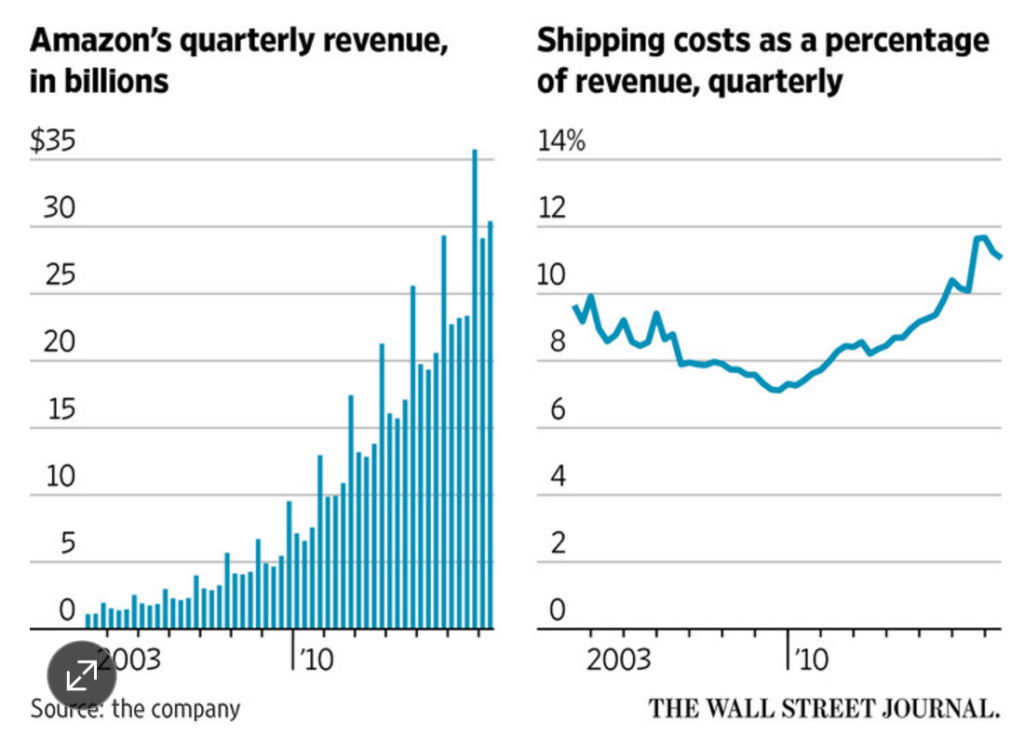 revenue-vs-shipping-cost