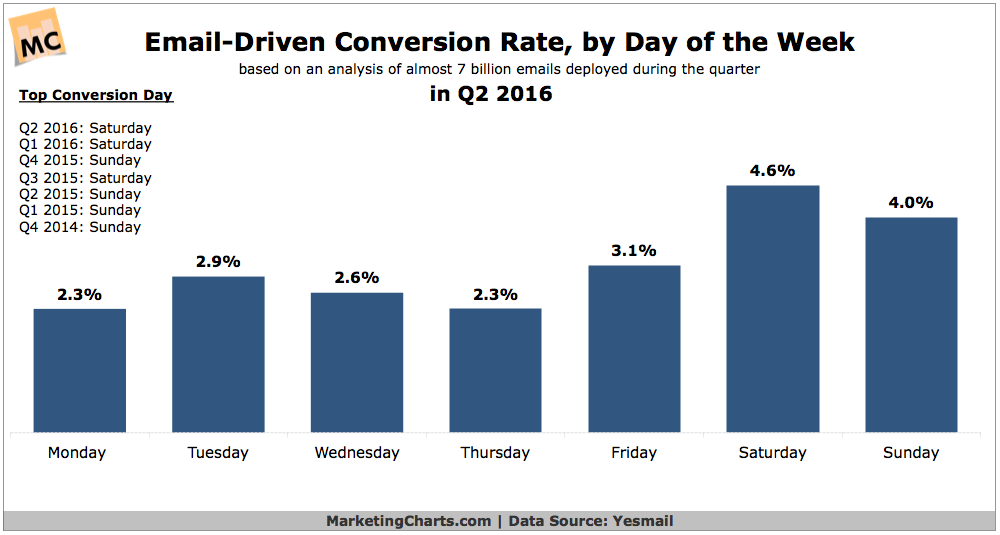 email-conversion-day