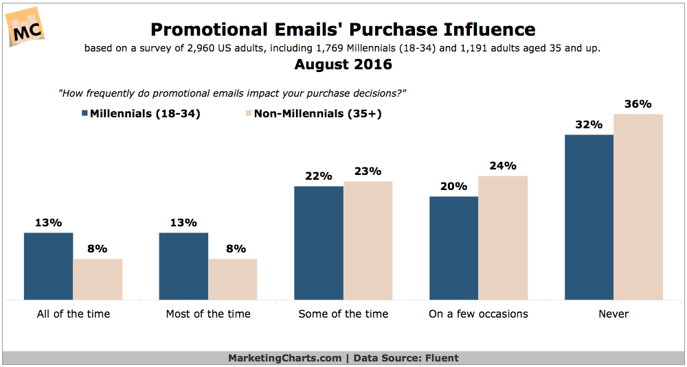 millennials-email-purchase