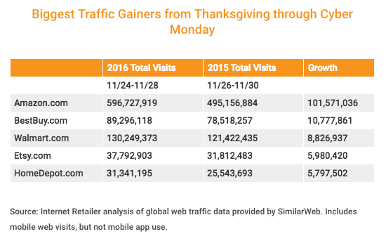 holiday-traffic-gains